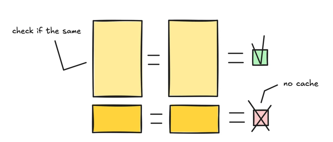 Cache reuse: when the next request arrives, matching precomputed KV tensors can be loaded directly
