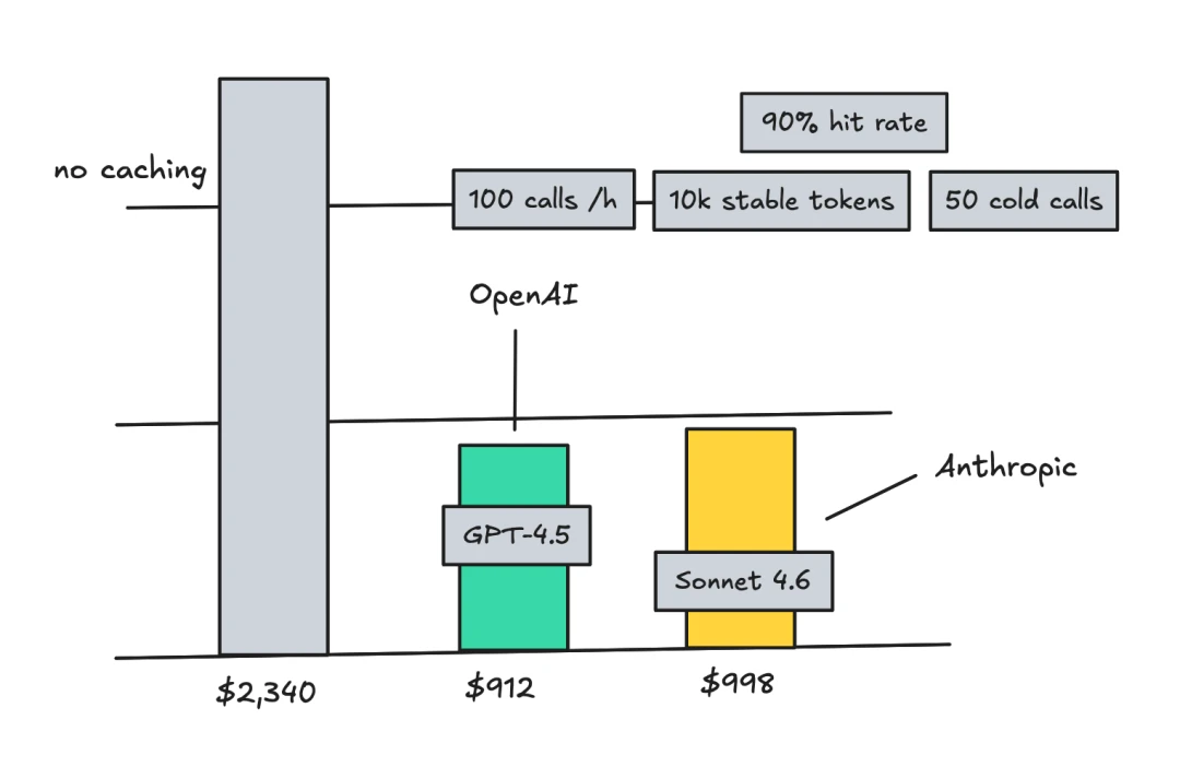 Input token cost comparison across providers for cached and uncached tokens