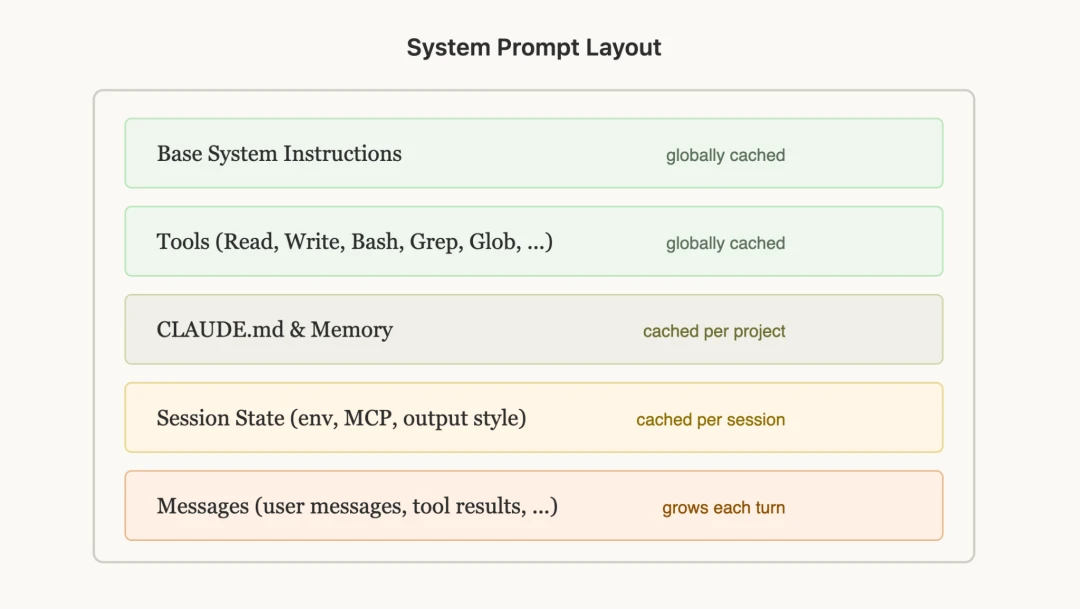 Context components: system prompt, conversation history, tool definitions, referenced content, and other inputs form each request