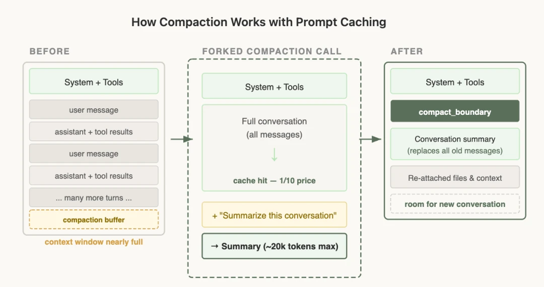 Claude Code deferred loading and cache-safe compression: lightweight stubs keep the cached prefix stable