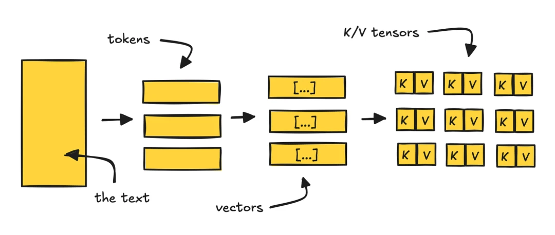 KV cache mechanics: tokens are converted into vectors, then split into Key and Value tensors inside attention layers
