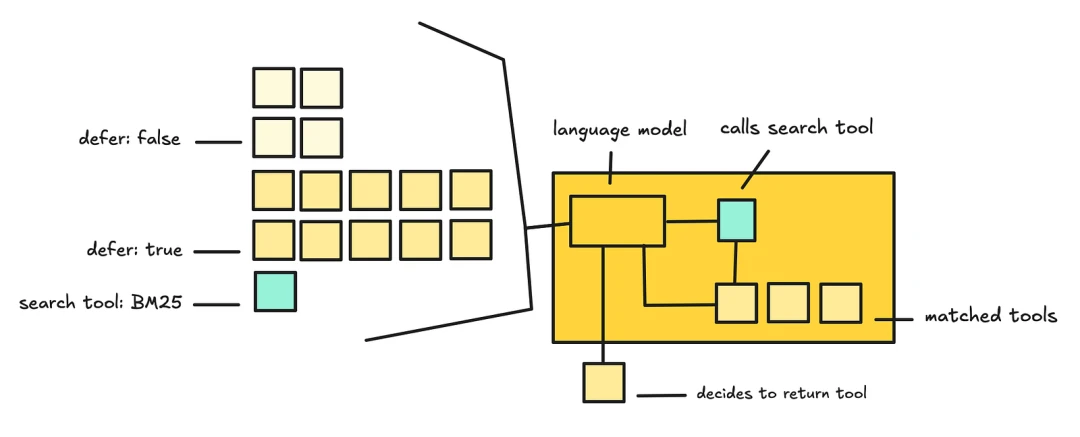 Lazy tool loading: keep the always-loaded layer small and stable, and fetch growing details only when needed