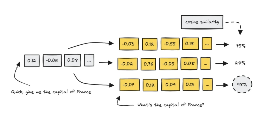 How semantic cache works: embedding vectors match semantically similar requests