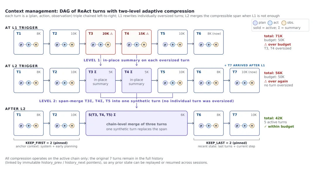 DAG context compression mechanism