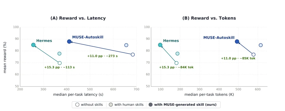 Gains from generated skills: higher reward, lower latency and tokens