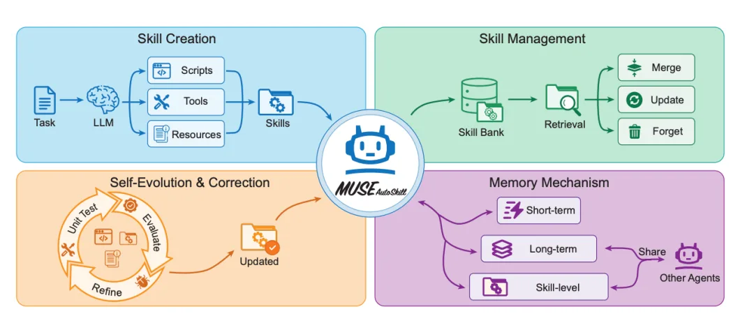 MUSE-Autoskill architecture overview