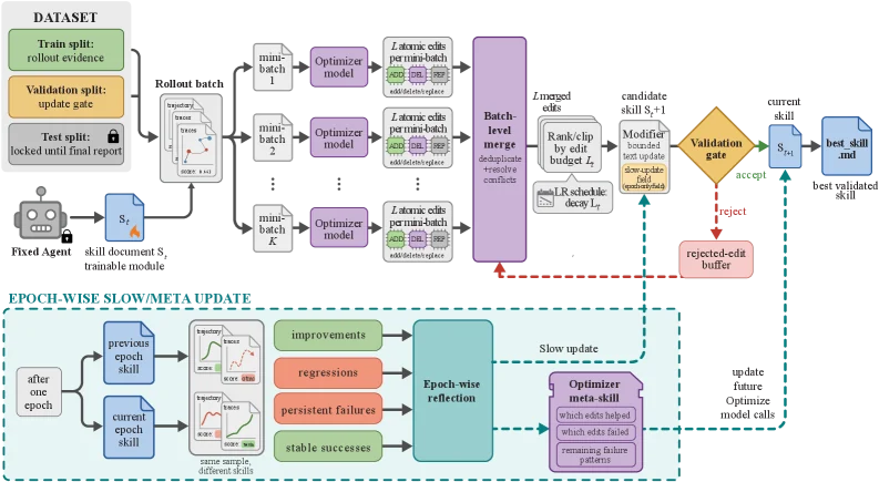 SkillOpt pipeline
