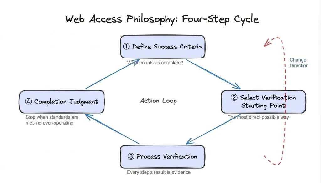 Web Access Philosophy: Four-Step Cycle